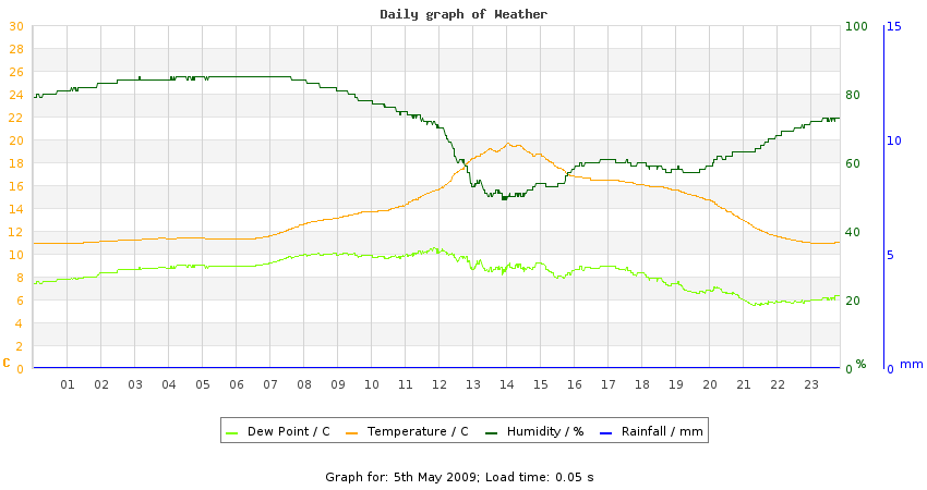 daygraph