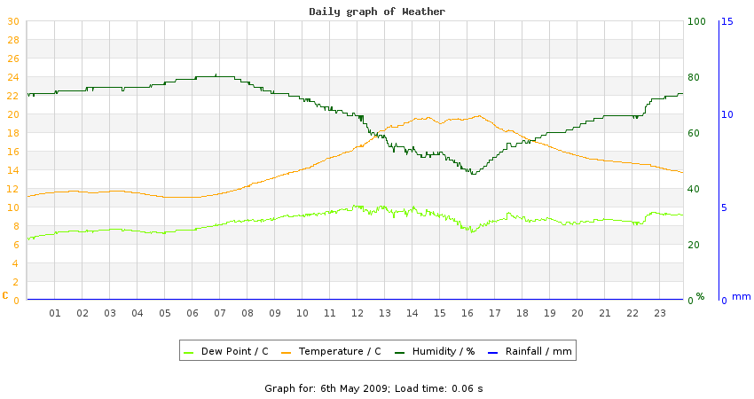 daygraph