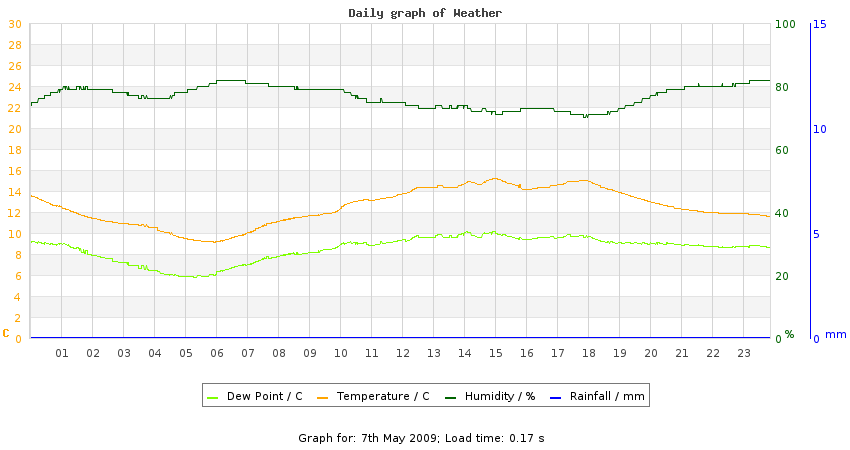 daygraph