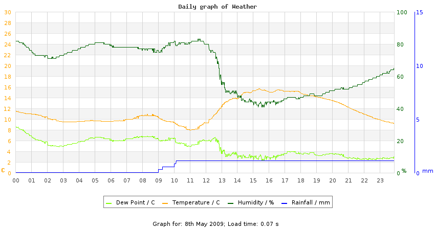 daygraph