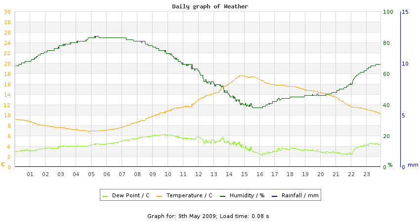 daygraph