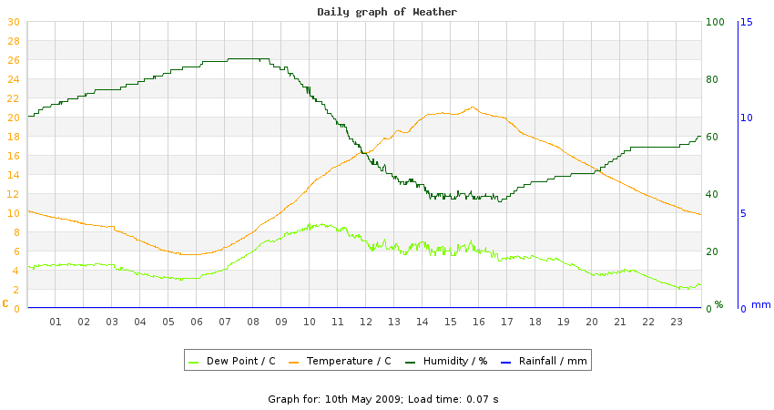 daygraph