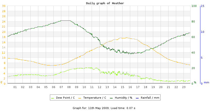 daygraph