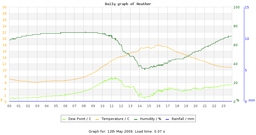 daygraph