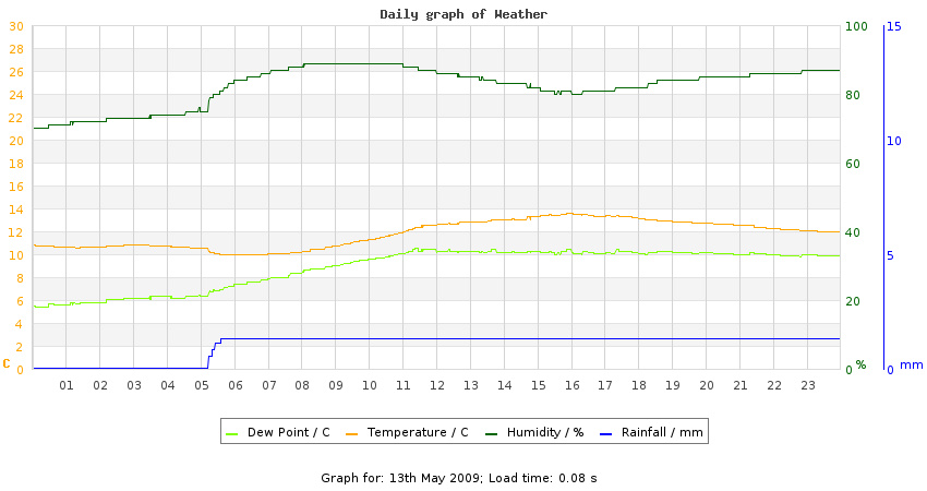 daygraph