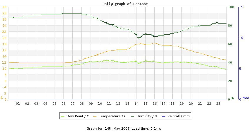 daygraph