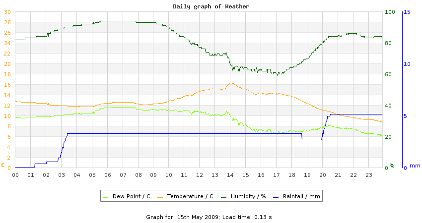 daygraph