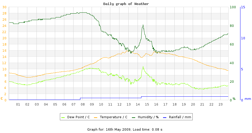 daygraph