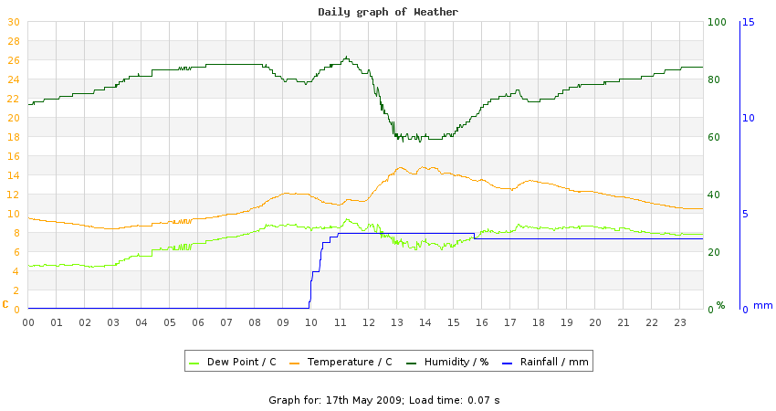 daygraph