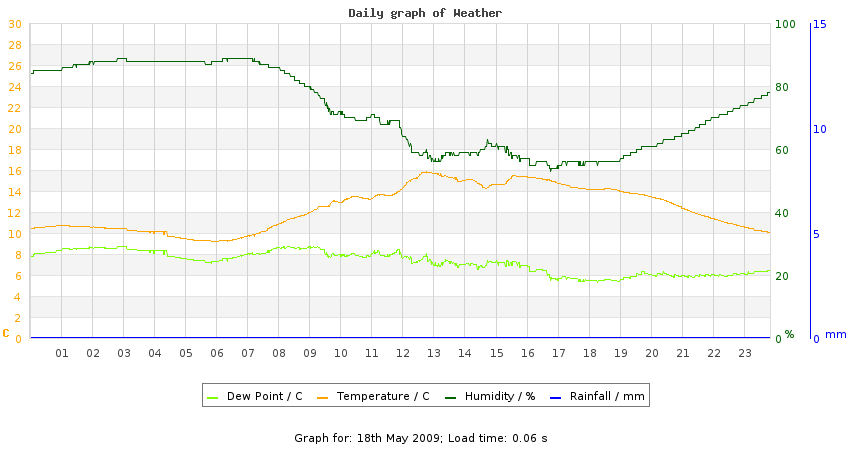 daygraph