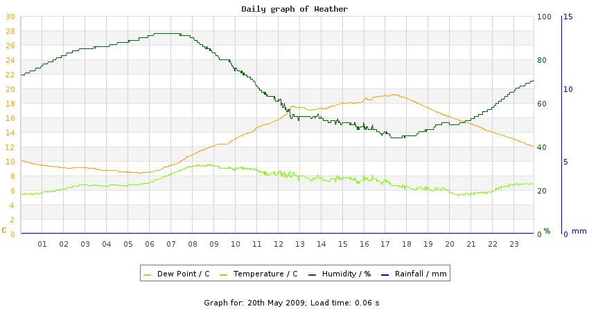 daygraph