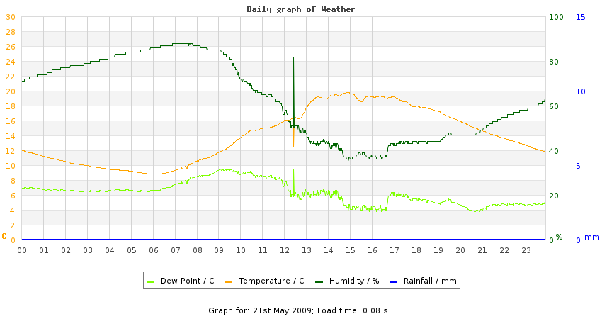 daygraph