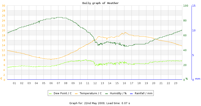 daygraph