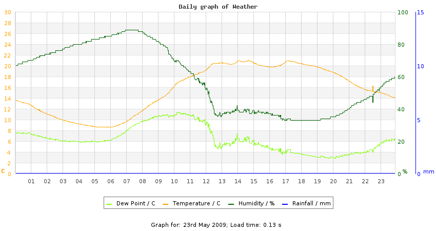 daygraph