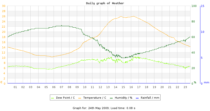 daygraph