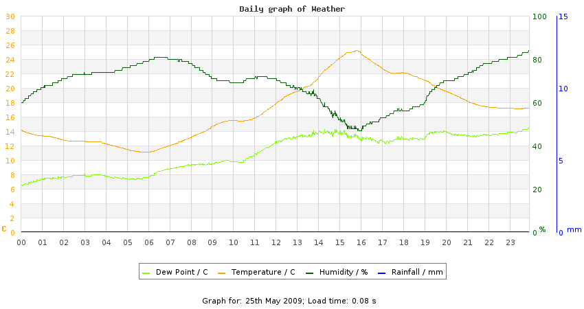 daygraph