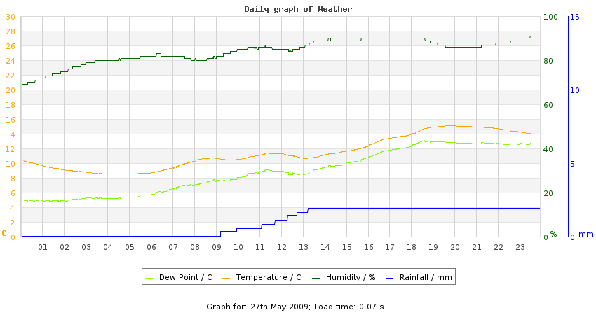 daygraph