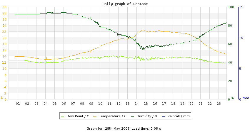 daygraph