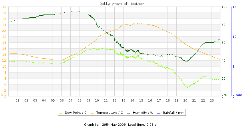 daygraph