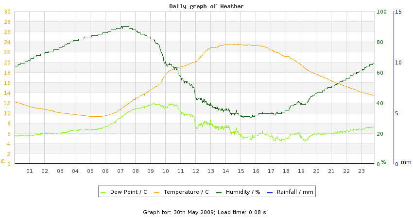 daygraph