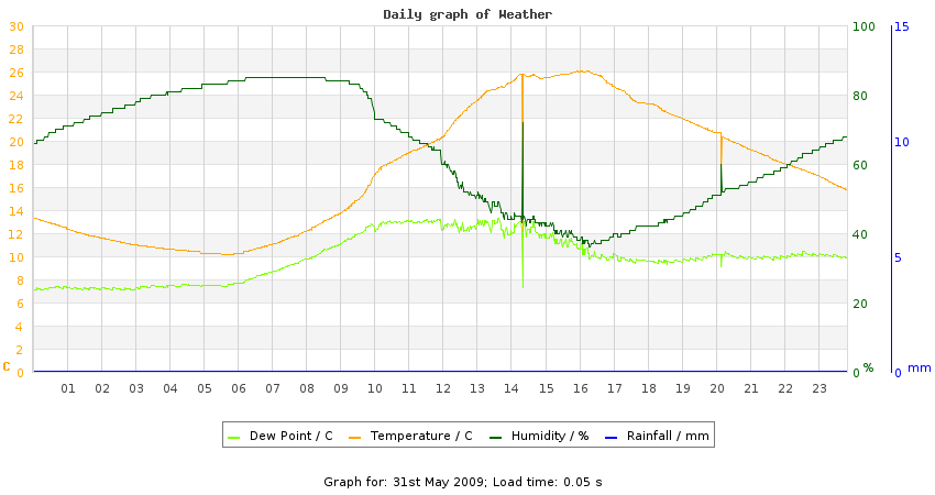 daygraph