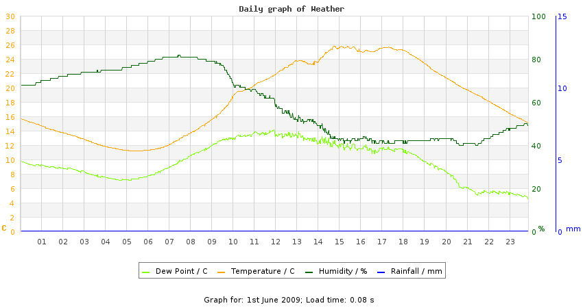 daygraph