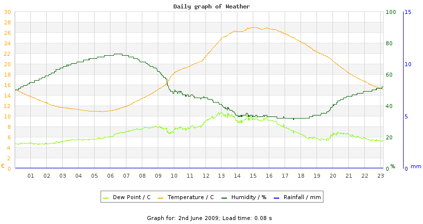 daygraph