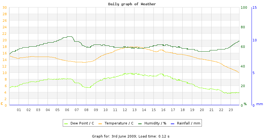 daygraph