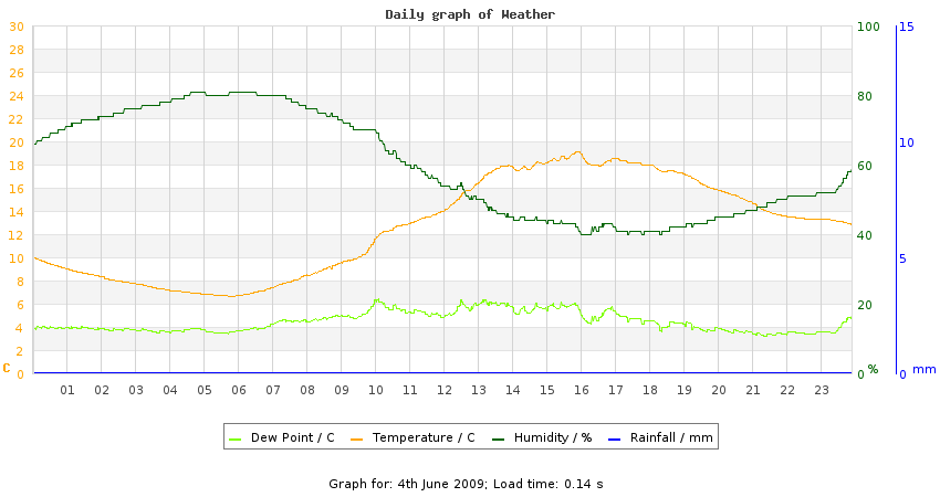 daygraph