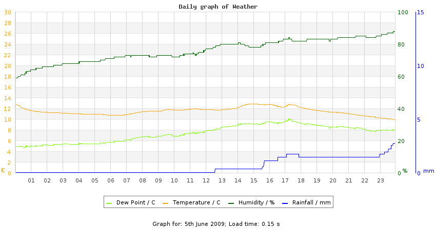 daygraph