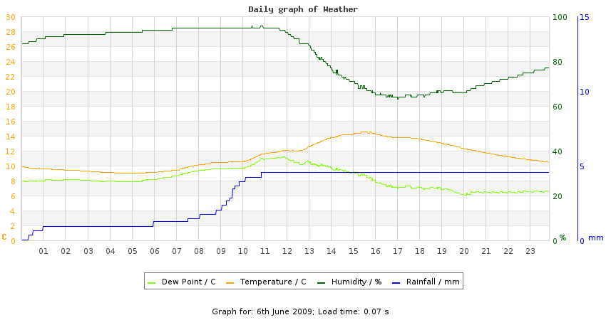 daygraph