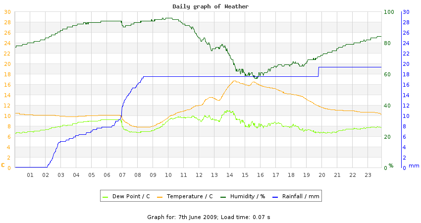 daygraph