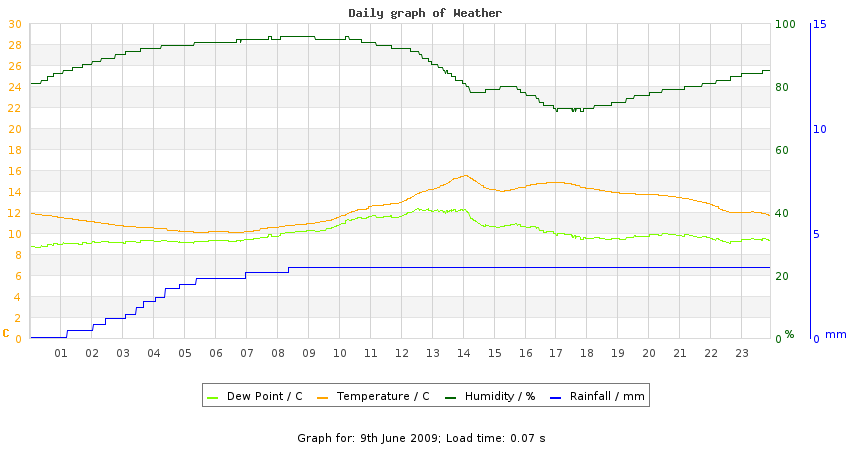 daygraph