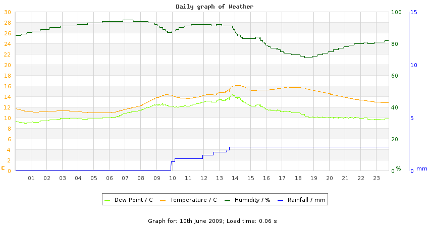 daygraph