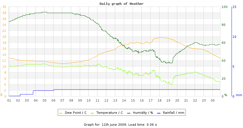 daygraph