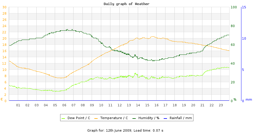 daygraph