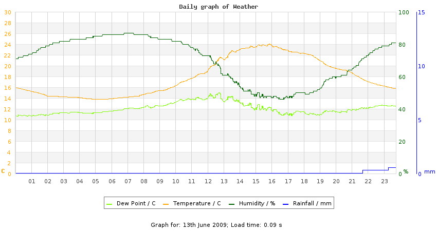 daygraph