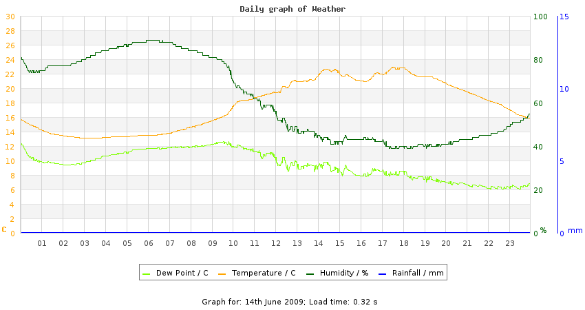 daygraph