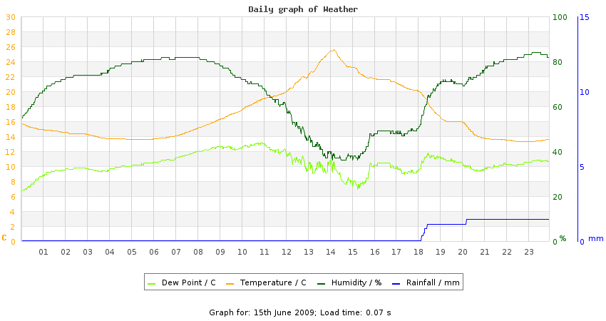 daygraph