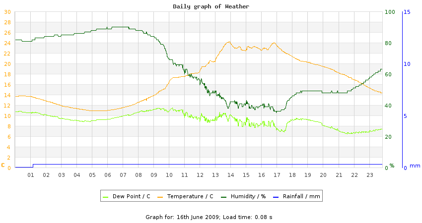 daygraph