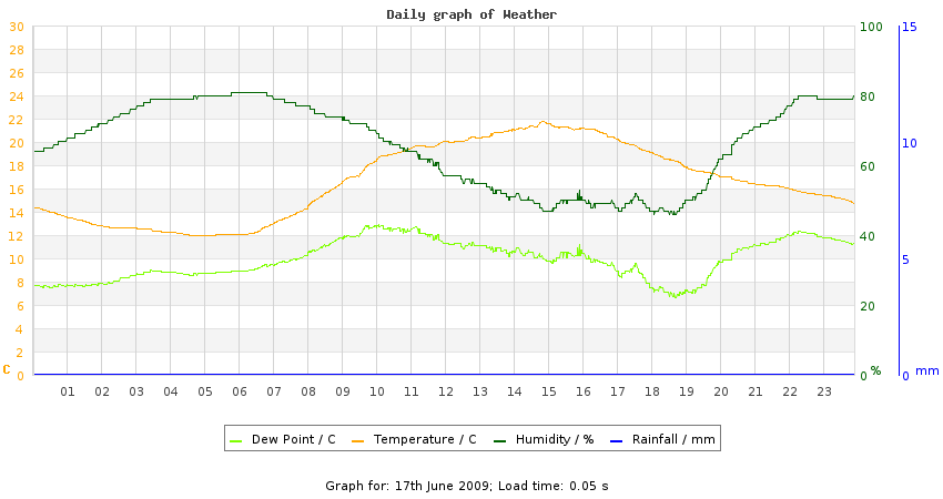 daygraph