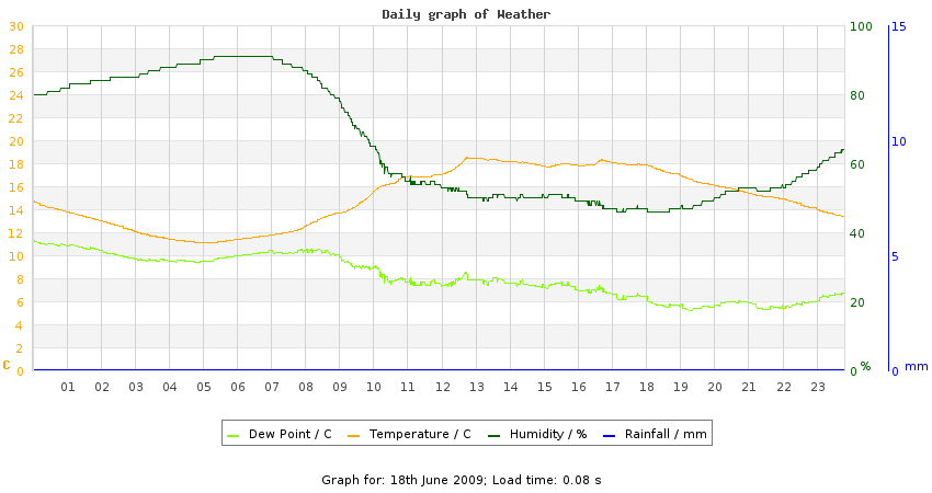 daygraph