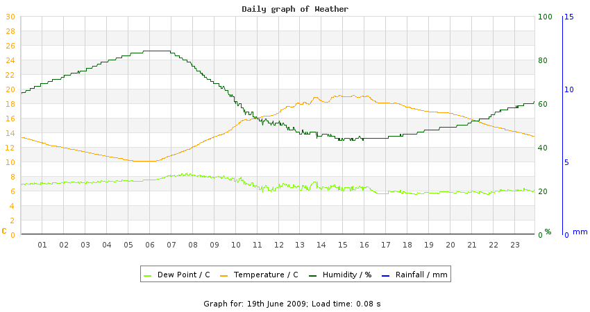 daygraph