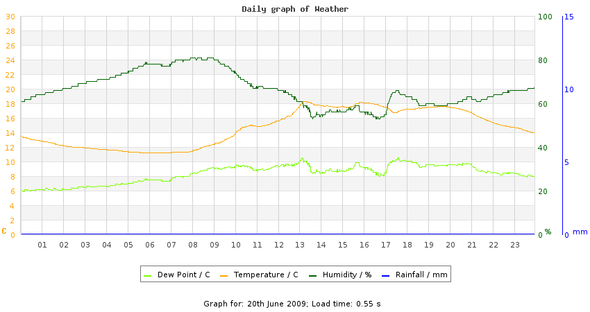 daygraph