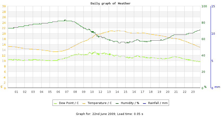 daygraph