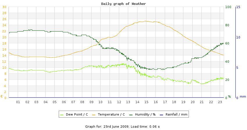 daygraph