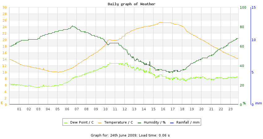 daygraph