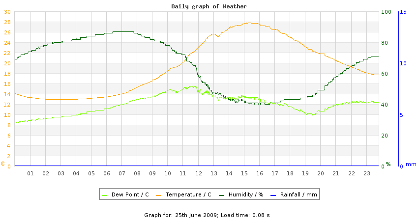 daygraph