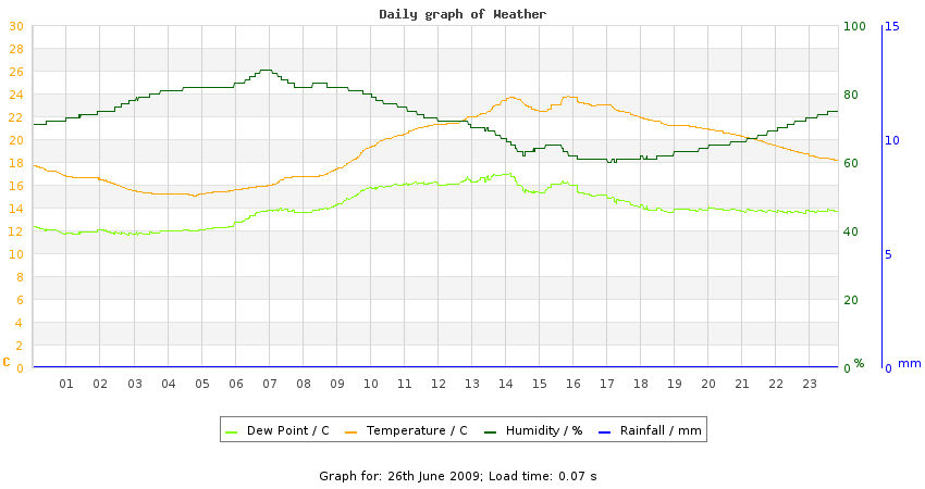 daygraph