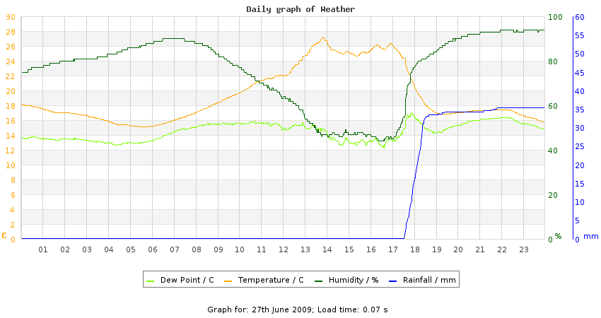 daygraph